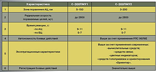  ЗРС С-300ПМУ1 и С-300ПМУ2. Сравнительные характеристики
