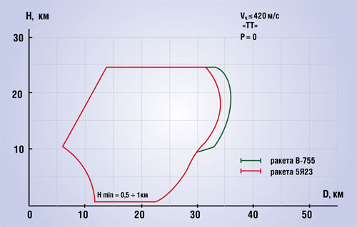  зоны поражения ЗРК С-75М, С-75М2, С-75М3