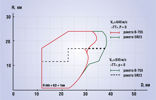 зоны поражения ЗРК С-75М, С-75М2, С-75М3