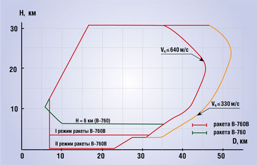  зоны поражения ЗРК С-75М, С-75М2, С-75М3