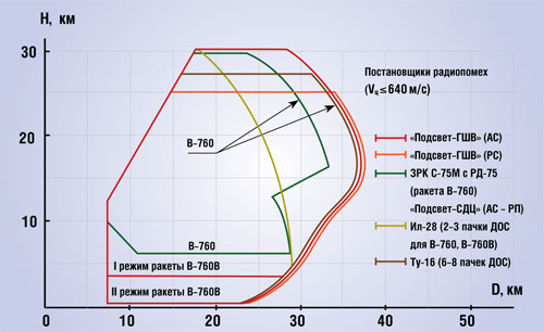 Вертикальное сечение зоны поражения ЗРК С-75М, С-75М2, С-75М3