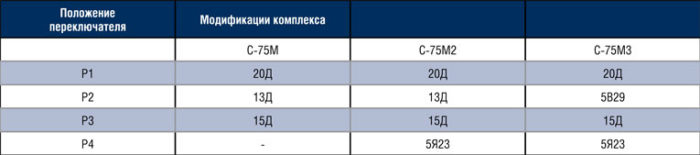 ЗРК С-75 – первый среди равных. Часть 3 2